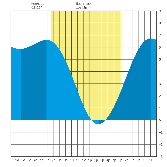 Salt Creek tide chart for Friday, March 7, 2025