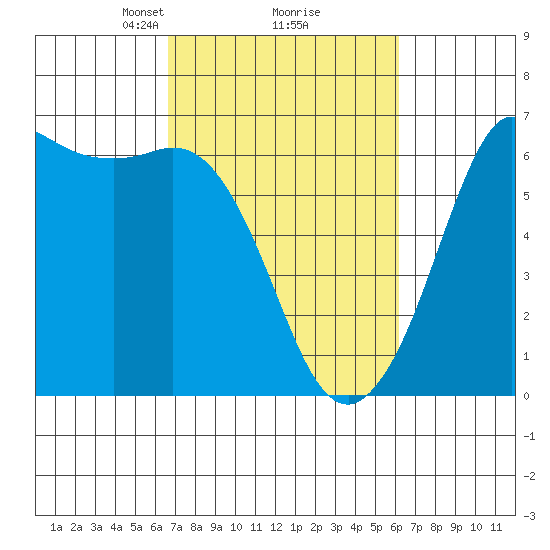 Salt Creek tide chart for Saturday, March 8, 2025