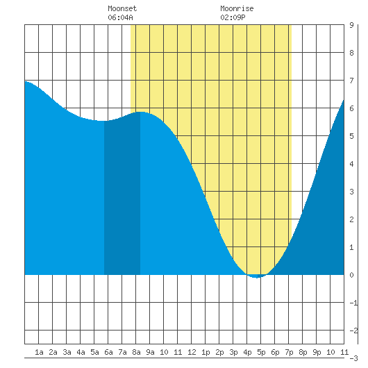 Salt Creek tide chart for Sunday, March 9, 2025