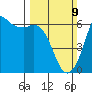 Salt Creek tide chart for Sunday, March 9, 2025
