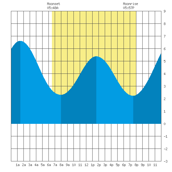 Salt Creek tide chart for Thursday, April 10, 2025