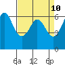 Salt Creek tide chart for Thursday, April 10, 2025