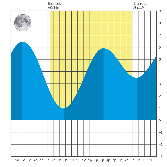 Salt Creek tide chart for Saturday, April 12, 2025