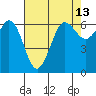 Salt Creek tide chart for Sunday, April 13, 2025