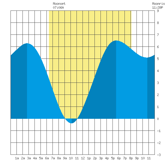 Salt Creek tide chart for Tuesday, April 15, 2025