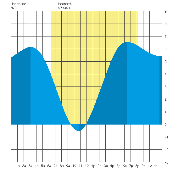 Salt Creek tide chart for Wednesday, April 16, 2025