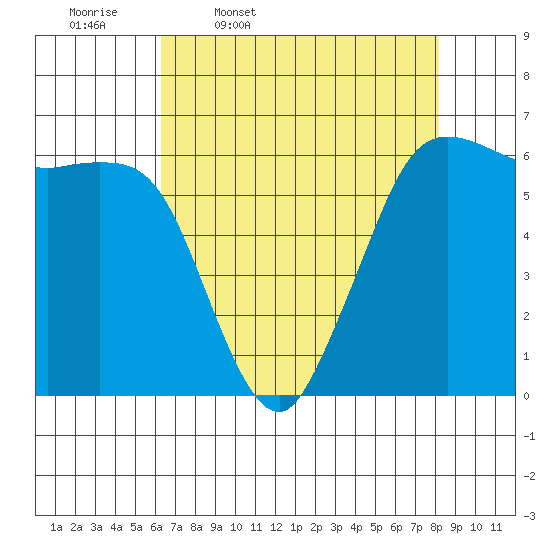 Salt Creek tide chart for Friday, April 18, 2025