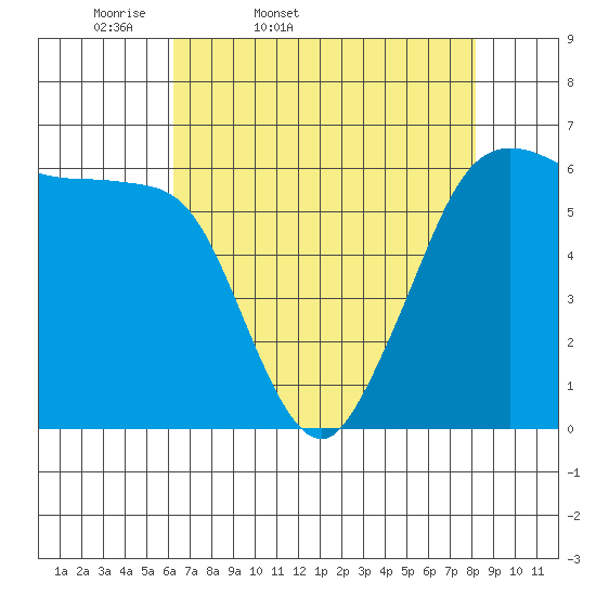 Salt Creek tide chart for Saturday, April 19, 2025