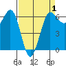 Salt Creek tide chart for Tuesday, April 1, 2025