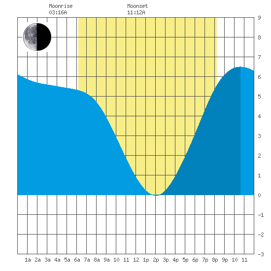 Salt Creek tide chart for Sunday, April 20, 2025