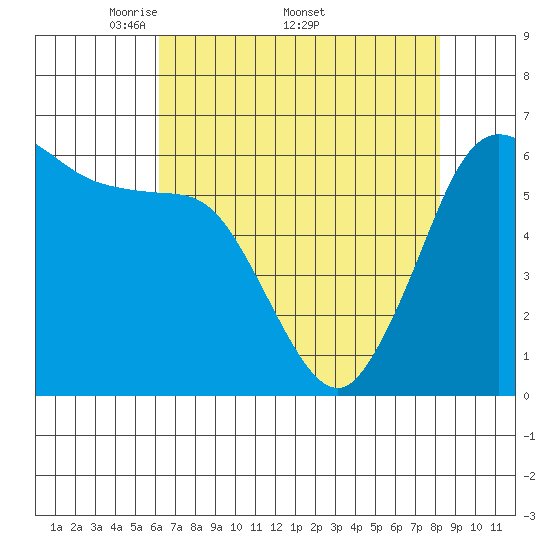 Salt Creek tide chart for Monday, April 21, 2025