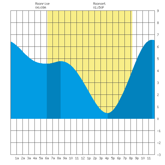 Salt Creek tide chart for Tuesday, April 22, 2025