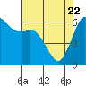 Salt Creek tide chart for Tuesday, April 22, 2025