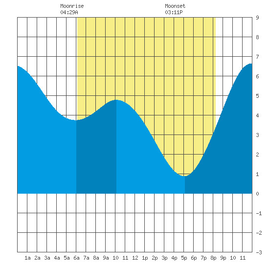 Salt Creek tide chart for Wednesday, April 23, 2025