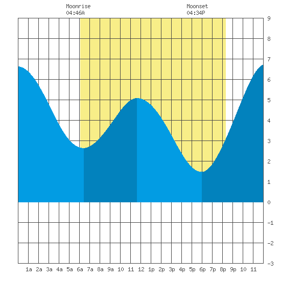 Salt Creek tide chart for Thursday, April 24, 2025