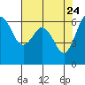 Salt Creek tide chart for Thursday, April 24, 2025