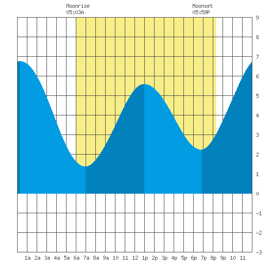 Salt Creek tide chart for Friday, April 25, 2025