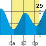 Salt Creek tide chart for Friday, April 25, 2025