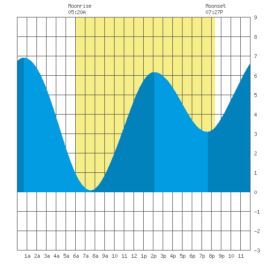 Salt Creek tide chart for Saturday, April 26, 2025