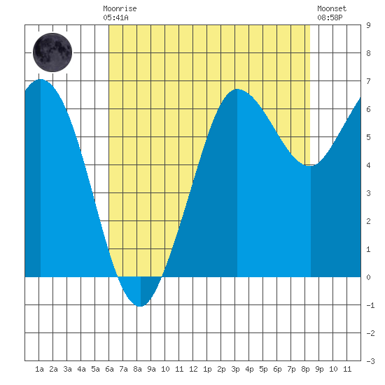 Salt Creek tide chart for Sunday, April 27, 2025