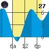 Salt Creek tide chart for Sunday, April 27, 2025