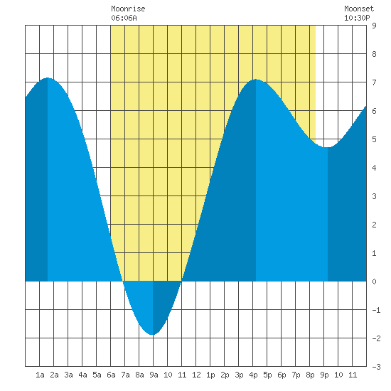 Salt Creek tide chart for Monday, April 28, 2025