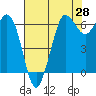 Salt Creek tide chart for Monday, April 28, 2025