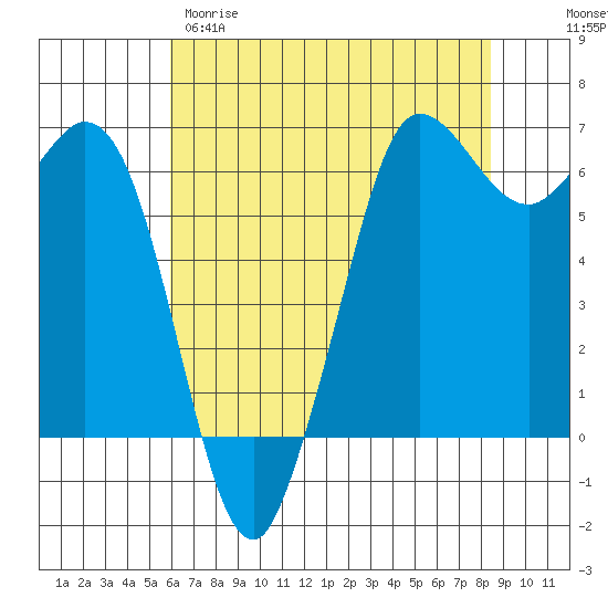 Salt Creek tide chart for Tuesday, April 29, 2025