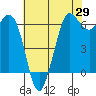 Salt Creek tide chart for Tuesday, April 29, 2025