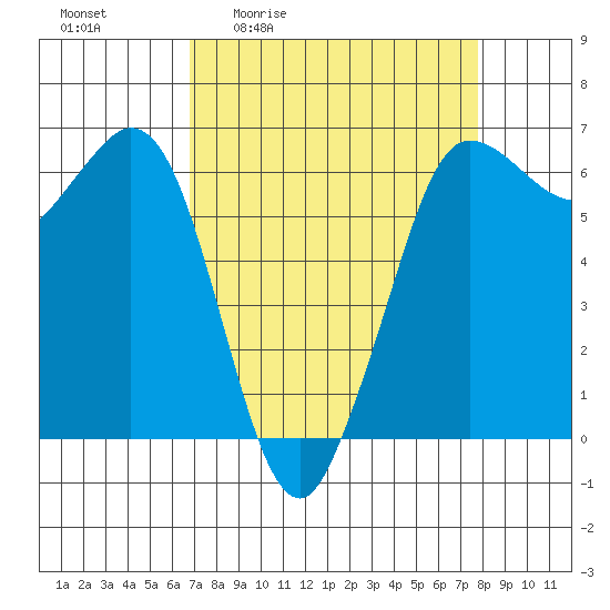 Salt Creek tide chart for Wednesday, April 2, 2025