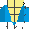 Salt Creek tide chart for Wednesday, April 2, 2025