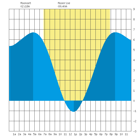 Salt Creek tide chart for Thursday, April 3, 2025