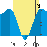 Salt Creek tide chart for Thursday, April 3, 2025