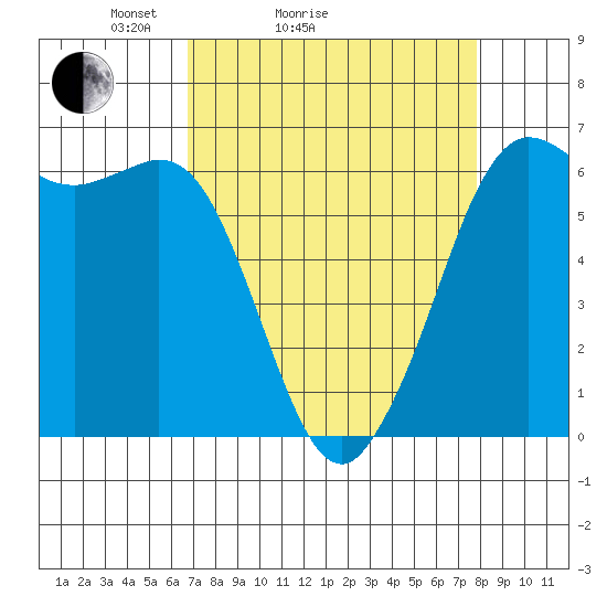 Salt Creek tide chart for Friday, April 4, 2025