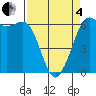 Salt Creek tide chart for Friday, April 4, 2025