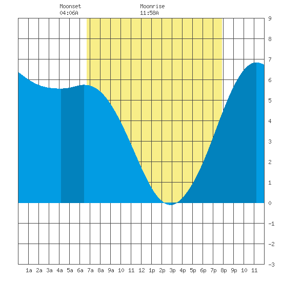 Salt Creek tide chart for Saturday, April 5, 2025