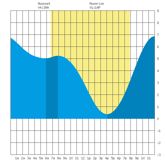 Salt Creek tide chart for Sunday, April 6, 2025