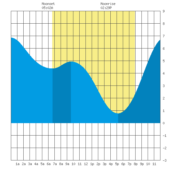 Salt Creek tide chart for Monday, April 7, 2025