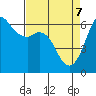 Salt Creek tide chart for Monday, April 7, 2025