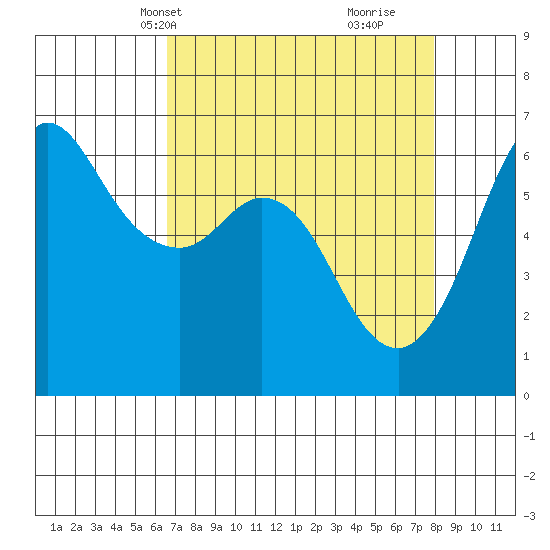Salt Creek tide chart for Tuesday, April 8, 2025