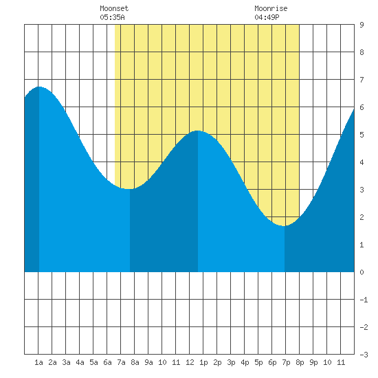 Salt Creek tide chart for Wednesday, April 9, 2025