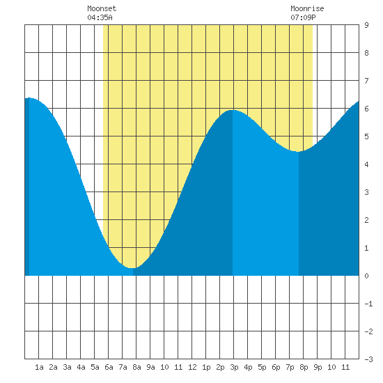 Salt Creek tide chart for Saturday, May 10, 2025