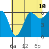 Salt Creek tide chart for Saturday, May 10, 2025