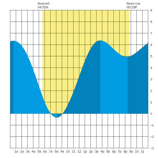Salt Creek tide chart for Sunday, May 11, 2025