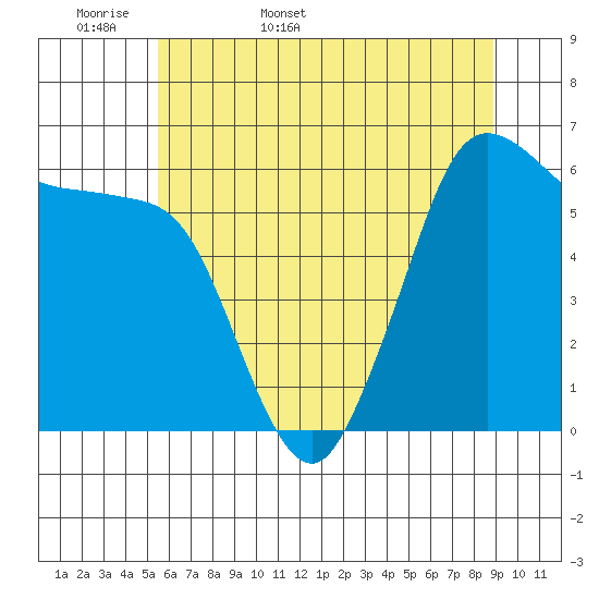 Salt Creek tide chart for Sunday, May 18, 2025