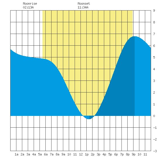 Salt Creek tide chart for Monday, May 19, 2025