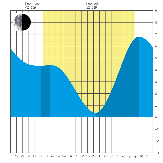 Salt Creek tide chart for Tuesday, May 20, 2025