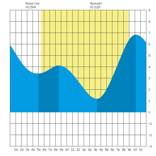 Salt Creek tide chart for Wednesday, May 21, 2025
