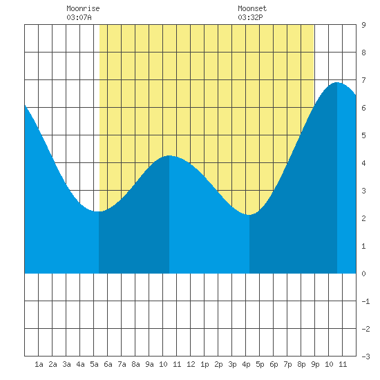 Salt Creek tide chart for Thursday, May 22, 2025