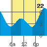 Salt Creek tide chart for Thursday, May 22, 2025